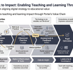 From Framework to Impact: A Trustee Reflection on Teaching, Learning and Technology
